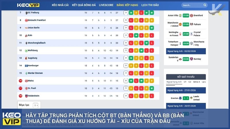 Hãy tập trung phân tích cột BT (Bàn thắng) và BB (Bàn thua) để đánh giá xu hướng Tài – Xỉu của trận đấu